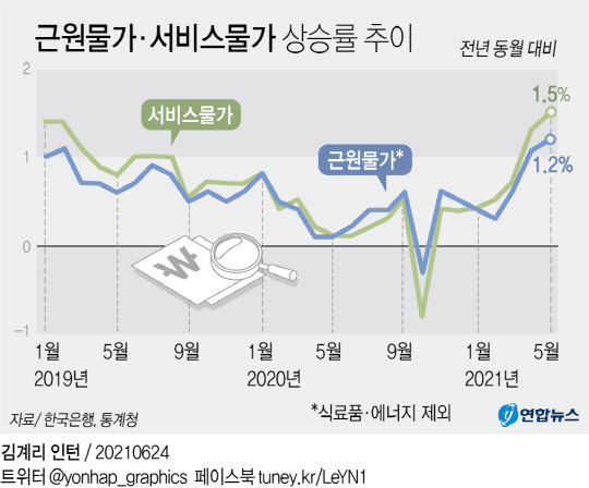 근원물가·서비스물가 상승추이<연합뉴스>